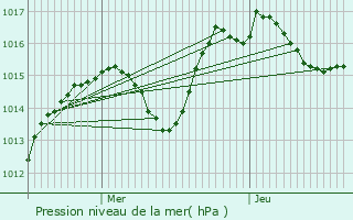 Graphe de la pression atmosphrique prvue pour Michelbach-le-Bas