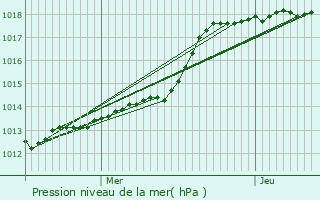 Graphe de la pression atmosphrique prvue pour Fontaine-sous-Jouy