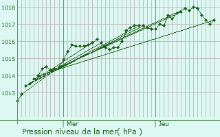 Graphe de la pression atmosphrique prvue pour Villeneuve-sur-Conie