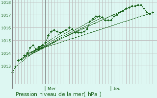 Graphe de la pression atmosphrique prvue pour Chevilly