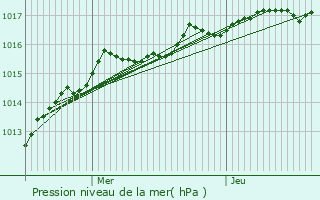 Graphe de la pression atmosphrique prvue pour Germigny-des-Prs