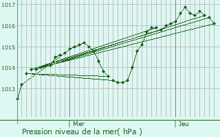 Graphe de la pression atmosphrique prvue pour Vandeins