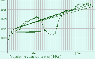 Graphe de la pression atmosphrique prvue pour Marboz