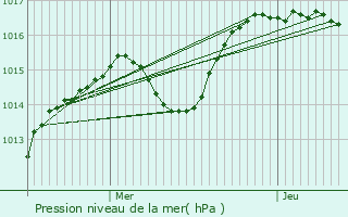 Graphe de la pression atmosphrique prvue pour Sanvignes-les-Mines