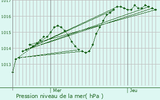 Graphe de la pression atmosphrique prvue pour Saint-Vallier