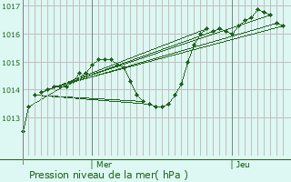 Graphe de la pression atmosphrique prvue pour Marcilly-d