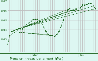 Graphe de la pression atmosphrique prvue pour Saint-Didier-de-Formans