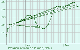 Graphe de la pression atmosphrique prvue pour Nuelles