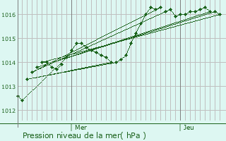 Graphe de la pression atmosphrique prvue pour Selles-sur-Cher