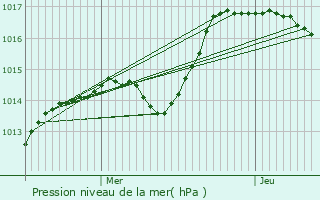 Graphe de la pression atmosphrique prvue pour Censerey