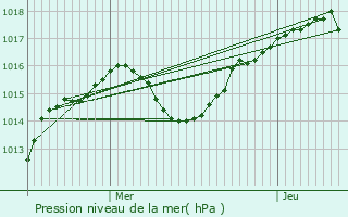 Graphe de la pression atmosphrique prvue pour Vourey