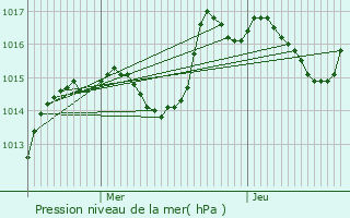 Graphe de la pression atmosphrique prvue pour Flagey-chzeaux