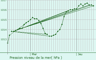 Graphe de la pression atmosphrique prvue pour Vaulx-en-Velin