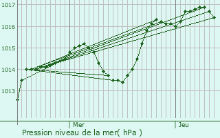 Graphe de la pression atmosphrique prvue pour Pouilly-le-Monial