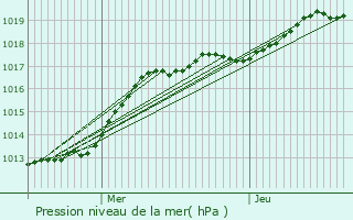 Graphe de la pression atmosphrique prvue pour Saint-Romain-de-Colbosc