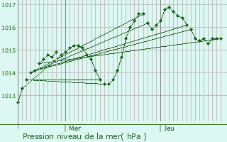 Graphe de la pression atmosphrique prvue pour Muespach