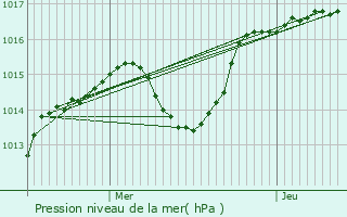 Graphe de la pression atmosphrique prvue pour Saint-Symphorien-d