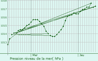 Graphe de la pression atmosphrique prvue pour Condrieu