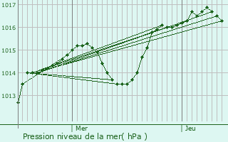 Graphe de la pression atmosphrique prvue pour Sainte-Olive