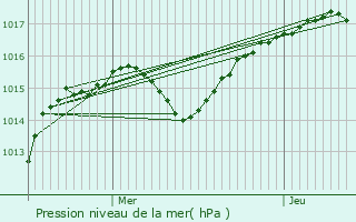 Graphe de la pression atmosphrique prvue pour Grilly