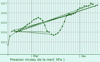 Graphe de la pression atmosphrique prvue pour Crans