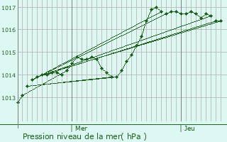 Graphe de la pression atmosphrique prvue pour Saint-Martin-de-la-Mer