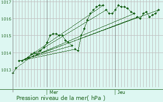 Graphe de la pression atmosphrique prvue pour Ozires