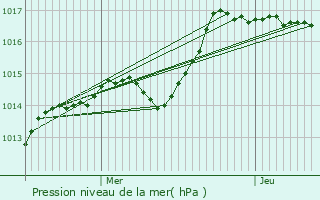 Graphe de la pression atmosphrique prvue pour Champeau-en-Morvan