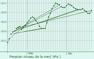 Graphe de la pression atmosphrique prvue pour Coulmier-le-Sec