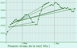 Graphe de la pression atmosphrique prvue pour Origny