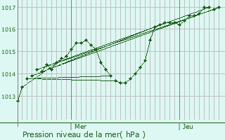 Graphe de la pression atmosphrique prvue pour Communay