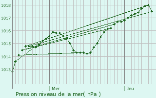 Graphe de la pression atmosphrique prvue pour Pajay