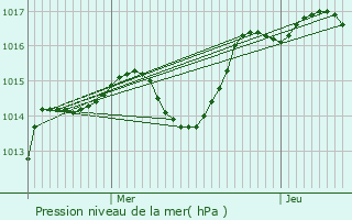 Graphe de la pression atmosphrique prvue pour Cogny