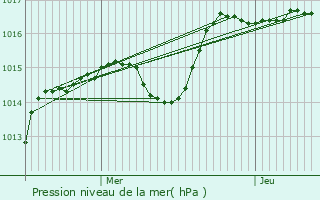 Graphe de la pression atmosphrique prvue pour Trades