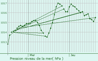 Graphe de la pression atmosphrique prvue pour Storckensohn