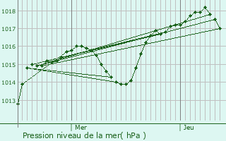 Graphe de la pression atmosphrique prvue pour La Btie-Rolland