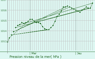 Graphe de la pression atmosphrique prvue pour Domrat