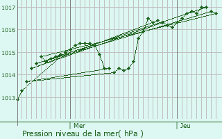 Graphe de la pression atmosphrique prvue pour Chteau-Chalon