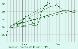 Graphe de la pression atmosphrique prvue pour Chaugey