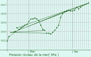 Graphe de la pression atmosphrique prvue pour Chaponnay