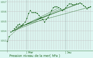 Graphe de la pression atmosphrique prvue pour Parpeay