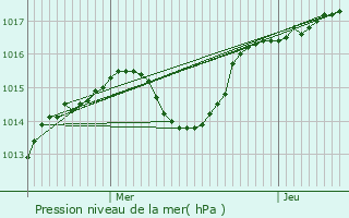 Graphe de la pression atmosphrique prvue pour Luzinay