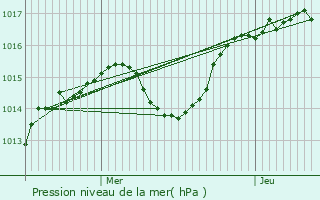 Graphe de la pression atmosphrique prvue pour Saint-Laurent-de-Mure