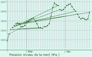 Graphe de la pression atmosphrique prvue pour Monthlie