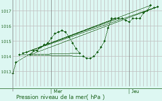 Graphe de la pression atmosphrique prvue pour chalas