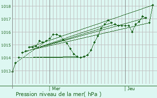 Graphe de la pression atmosphrique prvue pour Thiers