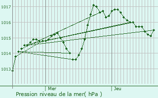 Graphe de la pression atmosphrique prvue pour Oberbruck