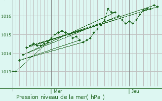 Graphe de la pression atmosphrique prvue pour Montgivray