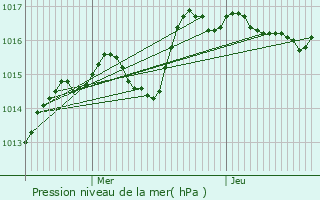 Graphe de la pression atmosphrique prvue pour Massingy-ls-Semur