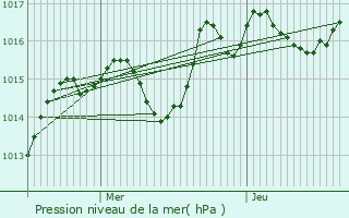 Graphe de la pression atmosphrique prvue pour Balaiseaux